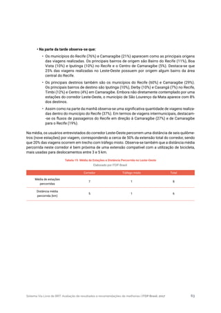 Sistema Via Livre de BRT: Avaliação de resultados e recomendações de melhorias | ITDP Brasil, 2017 63
Tabela 19. Média de Estações e Distância Percorrida no Leste-Oeste
Elaborado por ITDP Brasil.
• Na parte da tarde observa-se que:
•	 Os municípios do Recife (76%) e Camaragibe (21%) aparecem como as principais origens
das viagens realizadas. Os principais bairros de origem são Bairro do Recife (11%), Boa
Vista (10%) e Iputinga (10%) no Recife e o Centro de Camaragibe (5%). Destaca-se que
25% das viagens realizadas no Leste-Oeste possuem por origem algum bairro da área
central do Recife.
•	 Os principais destinos também são os municípios do Recife (60%) e Camaragibe (29%).
Os principais bairros de destino são Iputinga (10%), Derby (10%) e Caxangá (7%) no Recife,
Timbi (12%) e Centro (4%) em Camaragibe. Embora não diretamente contemplado por uma
estações do corredor Leste-Oeste, o município de São Lourenço da Mata aparece com 8%
dos destinos.
•	 Assim como na parte da manhã observa-se uma significativa quantidade de viagens realiza-
das dentro do município do Recife (37%). Em termos de viagens intermunicipais, destacam-
-se os fluxos de passageiros do Recife em direção à Camaragibe (27%) e de Camaragibe
para o Recife (19%).
Na média, os usuários entrevistados do corredor Leste-Oeste percorrem uma distância de seis quilôme-
tros (nove estações) por viagem, correspondendo a cerca de 50% da extensão total do corredor, sendo
que 20% das viagens ocorrem em trecho com tráfego misto. Observa-se também que a distância média
percorrida neste corredor é bem próxima de uma extensão compatível com a utilização de bicicleta,
mais usadas para deslocamentos entre 3 e 5 km.
Corredor Tráfego misto Total
Média de estações
percorridas
7 1 8
Distância média
percorrida (km)
5 1 6
 