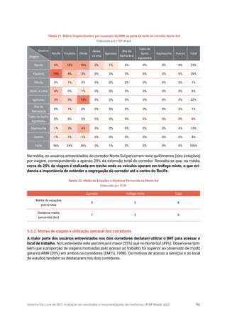 Sistema Via Livre de BRT: Avaliação de resultados e recomendações de melhorias | ITDP Brasil, 2017 65
Recife Paulista Olinda
Abreu
e Lima
Igarassu
Ilha de
Itamaracá
Cabo de
Santo
Agostinho
Itapissuma Outros Total
Recife 6% 10% 10% 3% 1% 0% 0% 0% 0% 29%
Paulista 19% 4% 3% 0% 0% 0% 0% 0% 0% 26%
Olinda 0% 1% 0% 0% 0% 0% 0% 0% 0% 1%
Abreu e Lima 4% 0% 1% 0% 0% 0% 0% 0% 0% 6%
Igarassu 4% 3% 15% 0% 0% 0% 0% 0% 0% 22%
Ilha de
Itamaracá
0% 1% 0% 0% 0% 0% 0% 0% 0% 1%
Cabo de Santo
Agostinho
0% 0% 0% 0% 0% 0% 0% 0% 0% 0%
Itapissuma 1% 3% 6% 0% 0% 0% 0% 0% 0% 10%
Outros 1% 1% 1% 0% 0% 0% 0% 0% 0% 4%
Total 36% 24% 36% 3% 1% 0% 0% 0% 0% 100%
Tabela 22. Média de Estações e Distância Percorrida no Norte-Sul
Elaborado por ITDP.
5.3.2. Motivo de viagem e utilização semanal dos corredores
A maior parte dos usuários entrevistados nos dois corredores declaram utilizar o BRT para acessar o
local de trabalho. No Leste-Oeste este percentual é maior (55%) que no Norte-Sul (49%). Observa-se tam-
bém que a proporção de viagens motivadas pelo acesso ao trabalho foi superior ao observado de modo
geral na RMR (39%) em ambos os corredores (EMTU, 1998). Os motivos de acesso a serviços e ao local
de estudos também se destacaram nos dois corredores.
Corredor Tráfego misto Total
Média de estações
percorridas
5 3 8
Distância média
percorrida (km)
7 2 9
Na média, os usuários entrevistados do corredor Norte-Sul percorrem nove quilômetros (oito estações)
por viagem, correspondendo a apenas 29% da extensão total do corredor. Ressalta-se que, na média,
cerca de 20% da viagem é realizada em trecho onde os veículos operam em tráfego misto, o que evi-
dencia a importância de estender a segregação do corredor até o centro do Recife.
Tabela 21. Matriz Origem/Destino por município da RMR na parte da tarde no corredor Norte-Sul
Elaborado por ITDP Brasil
Destino
Origem
 