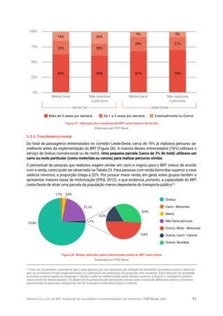 Sistema Via Livre de BRT: Avaliação de resultados e recomendações de melhorias | ITDP Brasil, 2017 67
Figura 28. Modos utilizados pelos entrevistados antes do BRT Leste-Oeste
Elaborado por ITDP Brasil
Figura 27. Utilização dos corredores de BRT Leste-Oeste e Norte-Sul
Elaborado por ITDP Brasil
5.3.3. Transferência modal
Do total de passageiros entrevistados no corredor Leste-Oeste, cerca de 79% já realizava percurso se-
melhante antes da implementação do BRT (Figura 28). A maioria destes entrevistados (76%) utilizava o
serviço de ônibus convencional ou de metrô. Uma pequena parcela (cerca de 3% do total) utilizava um
carro ou moto particular (como motorista ou carona) para realizar percurso similar.
O percentual de pessoas que realizava viagem similar em carro e migrou para o BRT cresce de acordo
com a renda, como pode ser observado na Tabela 23. Para pessoas com renda domiciliar superior a nove
salários mínimos, a proporção chega a 22%. Por possuir maior renda, em geral, estes grupos tendem a
apresentar maiores taxas de motorização (IPEA, 2012), o que evidencia, portanto, a capacidade do BRT
Leste-Oeste de atrair uma parcela da população menos dependente do transporte público16
.
16
Deve-se, no entanto, considerar que o país passou por um momento de retração da atividade econômica entre a data em
que os corredores foram implementados e o momento de realização da pesquisa com usuários. Essa redução da atividade
econômica gerou queda no emprego e renda e pode ter influenciado parte destes usuários a buscar o transporte público
como modo de deslocamento. Os dados desta pesquisa não permitem extrair uma conclusão definitiva sobre os motivos
que levaram as pessoas a migrar do uso de transporte individual para o coletivo.
100%
75%
50%
25%
0%
63% 60% 67% 70%
22% 20%
24% 21%
15% 20%
9% 9%
Mais de 4 vezes por semana De 1 a 3 vezes por semana Eventualmente ou Outros
Média Geral Média GeralNão realizava
o percurso
Não realizava
o percurso
Norte-Sul Leste-Oeste
Ônibus
Carro - Motorista
Metrô
Não fazia percurso
Outros: Moto - Motorista
Outros: Carro - Carona
Outros: Bicicleta
0,4%
0,6%
0,2%
1,1%
21,1%
73,4%
1,7% 2,6%
 