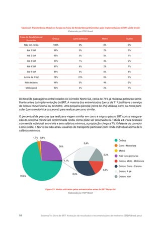 Sistema Via Livre de BRT: Avaliação de resultados e recomendações de melhorias | ITDP Brasil, 201768
Tabela 23. Transferência Modal em função da Faixa de Renda Mensal Domiciliar após implementação do BRT Leste-Oeste
Elaborado por ITDP Brasil
Figura 29. Modos utilizados pelos entrevistados antes do BRT Norte-Sul
Elaborado por ITDP Brasil
Do total de passageiros entrevistados no corredor Norte-Sul, cerca de 74% já realizava percurso seme-
lhante antes da implementação do BRT. A maioria dos entrevistados (cerca de 71%) utilizava o serviço
de ônibus convencional ou de metrô. Uma pequena parcela (cerca de 2%) utilizava carro ou moto parti-
cular (como motorista ou carona) para realizar percurso similar.
O percentual de pessoas que realizava viagem similar em carro e migrou para o BRT com a inaugura-
ção do sistema cresce até determinada renda, como pode ser observado na Tabela 24. Para pessoas
com renda individual entre três e seis salários mínimos, a proporção chega a 7%. Diferente do corredor
Leste-Oeste, o Norte-Sul não atraiu usuários de transporte particular com renda individual acima de 6
salários mínimos.
Faixa de Renda Mensal
Domiciliar
Ônibus Carro particular Metrô Outros
Não tem renda 100% 0% 0% 0%
Até 1 SM 98% 0% 2% 0%
Até 2 SM 95% 0% 5% 1%
Até 3 SM 93% 1% 4% 2%
Até 6 SM 91% 6% 2% 1%
Até 9 SM 89% 6% 0% 6%
Acima de 9 SM 78% 22% 0% 0%
Não declarou 96% 0% 4% 0%
Média geral 92% 4% 2% 1%
Ônibus
Carro - Motorista
Metrô
Não fazia percurso
Outros: Moto - Motorista
Outros: Carro - Carona
Outros: A pé
Outros: Van70,6%
1,7% 0,6%
26%
1,1%
0,4%
0,2%
0,2%
0,4%
 