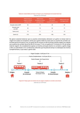 Sistema Via Livre de BRT: Avaliação de resultados e recomendações de melhorias | ITDP Brasil, 201770
Tabela 26. Ganho Médio de Tempo na Viagem com a Implantação do Corredor Norte-Sul
Elaborado por ITDP Brasil
Figura 30. Tempo gasto nos trechos de uma viagem completa no corredor Leste-Oeste
Elaborado por ITDP Brasil
No geral, é possível observar que os usuários entrevistados obtiveram um ganho no tempo total na
viagem em ambos os corredores, sendo que o ganho médio foi maior para os usuários do corredor Les-
te-Oeste (de 93 min para 67 min, um ganho de 26 minutos ou 28% do tempo total de viagem) em relação
aos usuários do corredor Norte-Sul (de 92 min para 77 min, um ganho de 15 minutos ou 16% do tempo
total de viagem). Se considerarmos apenas os trechos principais (trecho no corredor), o ganho chega
a 44% no Leste-Oeste e 31% no Norte-Sul, indicando que há perda de tempo na realização dos trechos
complementares, o que reduz o ganho total.
Origem Estação
de embarque
Tempo de Espera
= de 22 para 12 min
Trecho 1 Trecho 2 Trecho 3
Estação
de desembarque
Destino
Viagem Completa = de 90 para 67 min
Trechos Complementares = de 24 para 28 min
Trecho Principal = de 47 para 26 min
Média tempo de
viagem no trecho
principal (min)
Média tempo
de espera no trecho
principal (min)
Média tempo
nos trechos
complementares (min)
Média tempo total
de viagem (min)
Situação antes do BRT 46 19 28 92
Situação atual
com BRT
32 13 32 77
Ganho (min) 14 5 -5 15
Ganho (%) 31% 29% -18% 16%
 