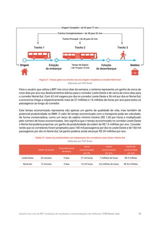 Sistema Via Livre de BRT: Avaliação de resultados e recomendações de melhorias | ITDP Brasil, 2017 71
Figura 31. Tempo gasto nos trechos de uma viagem completa no corredor Norte-Sul
Elaborado por ITDP Brasil
Tabela 27. Ganho de produtividade com implantação dos corredores Leste-Oeste e Norte-Sul
Elaborado por ITDP Brasil
Para o usuário que utiliza o BRT nos cinco dias da semana, o sistema representa um ganho de cerca de
nove dias por ano nos deslocamentos diários para o corredor Leste-Oeste e de cerca de cinco dias para
o corredor Norte-Sul. Com 62 mil viagens por dia no corredor Leste-Oeste e 56 mil por dia no Norte-Sul,
a economia chega a respectivamente mais de 27 milhões e 14 milhões de horas por ano para todos os
passageiros ao longo do corredor.
Este tempo economizado representa não apenas um ganho de qualidade de vida, mas também de
potencial produtividade na RMR. O valor do tempo economizado com o transporte pode ser calculado,
de forma conservadora, como um terço do salário mínimo horário (R$ 1,30 por hora) e multiplicado
pelo número de horas economizadas. Isto significa que o tempo economizado no corredor Leste-Oeste
e Norte-Sul poderia propriciar um ganho de produtividade da ordem de R$ 13 milhões por ano. Conside-
rando que os corredores foram projetados para 140 mil passageiros por dia no Leste-Oeste e de 160 mil
passageiros por dia no Norte-Sul, tal ganho poderia ainda alcançar R$ 39 milhões por ano.
Origem Estação
de embarque
Tempo de Espera
= de 19 para 13 min
Trecho 1 Trecho 2 Trecho 3
Estação
de desembarque
Destino
Viagem Completa = de 92 para 77 min
Trechos Complementares = de 28 para 32 min
Trecho Principal = de 46 para 32 min
Ganho de tempo
Economia anual
de tempo
Horas
economizadas
por dia
Horas
economizadas
por ano
Ganho de
produtividade
por ano
Leste-Oeste 26 minutos 9 dias 27 mil horas 7 milhões de horas R$ 9 milhões
Norte-Sul 15 minutos 5 dias 14 mil horas 3,6 milhões de horas R$ 4,4 milhões
 