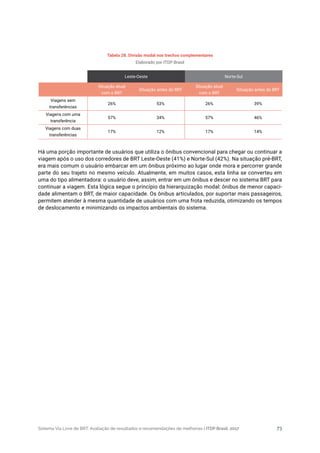Sistema Via Livre de BRT: Avaliação de resultados e recomendações de melhorias | ITDP Brasil, 2017 73
Tabela 28. Divisão modal nos trechos complementares
Elaborado por ITDP Brasil
Há uma porção importante de usuários que utiliza o ônibus convencional para chegar ou continuar a
viagem após o uso dos corredores de BRT Leste-Oeste (41%) e Norte-Sul (42%). Na situação pré-BRT,
era mais comum o usuário embarcar em um ônibus próximo ao lugar onde mora e percorrer grande
parte do seu trajeto no mesmo veículo. Atualmente, em muitos casos, esta linha se converteu em
uma do tipo alimentadora: o usuário deve, assim, entrar em um ônibus e descer no sistema BRT para
continuar a viagem. Esta lógica segue o princípio da hierarquização modal: ônibus de menor capaci-
dade alimentam o BRT, de maior capacidade. Os ônibus articulados, por suportar mais passageiros,
permitem atender à mesma quantidade de usuários com uma frota reduzida, otimizando os tempos
de deslocamento e minimizando os impactos ambientais do sistema.
Leste-Oeste Norte-Sul
Situação atual
com o BRT
Situação antes do BRT
Situação atual
com o BRT
Situação antes do BRT
Viagens sem
transferências
26% 53% 26% 39%
Viagens com uma
transferência
57% 34% 57% 46%
Viagens com duas
transferências
17% 12% 17% 14%
 