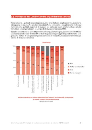 Sistema Via Livre de BRT: Avaliação de resultados e recomendações de melhorias | ITDP Brasil, 2017 75
Figura 34. Percepção dos usuários sobre comparação do serviço dos corredoresde BRT em relação
ao modo de transporte utilizado anteriormente
Elaborado por ITDP.Brasil
5.4. Percepção dos usuários sobre a qualidade do serviço
Nesta categoria, a qualidade percebida pelos usuários foi avaliada em relação ao serviço, ao conforto
e à segurança no sistema. A avaliação é realizada de forma comparativa à situação anterior (melhorou,
manteve mesma qualidade ou piorou). Se o usuário não realizava a viagem anteriormente, a avaliação
foi realizada em comparação com os serviços de ônibus convencionais da RMR.
Os dados consolidados na figura 34 permitem verificar que, de forma geral, aproximadamente 84% do
usuários no corredor Leste-Oeste e 78% no Norte-Sul possuem a percepção de que o Sistema Via Livre
gerou uma melhora de serviço se comparado aos modos de transporte utilizados anteriormente ou ao
sistema de ônibus convencionais.
Leste-Oeste
100%
75%
50%
25%
0%
88%
80% 76%
64%
61%
49%
31%
41%
34%
84%
8%
13%
13%
22%
26%
18%
15%
40%
33%
9%
4% 7% 10% 10% 12%
16%
20%
15%
32%
6%
Confortonoveículo
Confiabilidade
Confortonaestação
Condiçõesdeacessoestação
(calçadas,travessias,entrada)
Informaçãodisponível
Serviçodaslinhasdeacesso
aocorredor/alimentadoras
Disponibilidadedoserviçono
finaldesemanaeanoite
Segurançacontraroubos,
furto,violência
Lotaçãodoveículo
Satisfaçãogeral
Melhor ou muito melhor
N/D
Igual
Pior ou muito pior
 