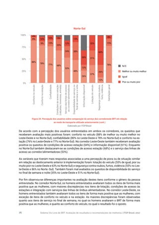 Sistema Via Livre de BRT: Avaliação de resultados e recomendações de melhorias | ITDP Brasil, 201776
De acordo com a percepção dos usuários entrevistados em ambos os corredores, os quesitos que
receberam avaliação mais positivas foram: conforto no veículo (88% de melhor ou muito melhor no
Leste-Oeste e no Norte-Sul), confiabilidade (80% no Leste-Oeste e 78% no Norte-Sul) e conforto na es-
tação (76% no Leste-Oeste e 77% no Norte-Sul). No corredor Leste-Oeste também receberam avaliação
positiva os quesitos de condições de acesso estação (64%) e informação disponível (61%). Enquanto
no Norte-Sul também destacaram-se as condições de acesso estação (68%) e o serviço das linhas de
acesso ao corredor/alimentadoras (53%).
As variáveis que tiveram mais respostas associadas a uma percepção de piora ou de situação similar
em relação ao deslocamento anterior à implementação foram: lotação do veículo (55% de igual, pior ou
muito pior no Leste-Oeste e 63% no Norte-Sul) e segurança contra roubos, furtos, violência (55% no Les-
te-Oeste e 86% no Norte -Sul). Também foram mal avaliados os quesitos de disponibilidade do serviço
no final de semana e noite (35% no Leste-Oeste e 51% no Norte-Sul).
Por fim observou-se diferenças importantes na avaliação destes itens conforme o gênero da pessoa
entrevistada. No corredor Norte-Sul, os homens entrevistados avaliaram todos os itens de forma mais
positiva que as mulheres, com maiores discrepâncias nos itens de lotação, condições de acesso às
estações e integração com serviços das linhas de ônibus alimentadoras. No corredor Leste-Oeste, os
homens entrevistados também avaliaram todos os itens de forma mais positiva que as mulheres, com
exceção de itens de conforto no veículo e na estação. As maiores discrepâncias foram observadas
quanto aos itens de serviço no final de semana, no qual os homens avaliaram o BRT de forma mais
positiva que as mulheres, e quanto ao conforto do veículo, no qual o resultado foi o oposto.
Norte-Sul
Disponibilidadedoserviçono
finaldesemanaeanoite
Serviçodaslinhasdeacesso
aocorredor/alimentadoras
Confortonaestação
100%
75%
50%
25%
0%
88%
8%
4%
78%
9%
10%
77%
13%
10%
68%
23%
5%
53%
24%
12%
48%
38%
13%
26%
12%
30%
37%
31%
32%
12%
26%
60%
78%
15%
8%
Confortonoveículo
Confiabilidade
Condiçõesdeacessoestação
(calçadas,travessias,entrada)
Informaçãodisponível
Segurançacontraroubos,
furto,violência
Lotaçãodoveículo
Satisfaçãogeral
Melhor ou muito melhor
N/D
Igual
Pior ou muito pior
Figura 34. Percepção dos usuários sobre comparação do serviço dos corredoresde BRT em relação
ao modo de transporte utilizado anteriormente (cont.)
Elaborado por ITDP.Brasil
 