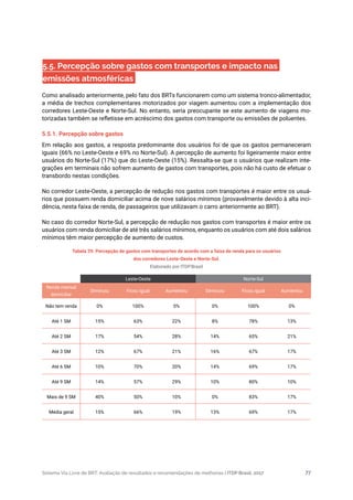 Sistema Via Livre de BRT: Avaliação de resultados e recomendações de melhorias | ITDP Brasil, 2017 77
5.5. Percepção sobre gastos com transportes e impacto nas
emissões atmosféricas
Como analisado anteriormente, pelo fato dos BRTs funcionarem como um sistema tronco-alimentador,
a média de trechos complementares motorizados por viagem aumentou com a implementação dos
corredores Leste-Oeste e Norte-Sul. No entanto, seria preocupante se este aumento de viagens mo-
torizadas também se refletisse em acréscimo dos gastos com transporte ou emissões de poluentes.
5.5.1. Percepção sobre gastos
Em relação aos gastos, a resposta predominante dos usuários foi de que os gastos permaneceram
iguais (66% no Leste-Oeste e 69% no Norte-Sul). A percepção de aumento foi ligeiramente maior entre
usuários do Norte-Sul (17%) que do Leste-Oeste (15%). Ressalta-se que o usuários que realizam inte-
grações em terminais não sofrem aumento de gastos com transportes, pois não há custo de efetuar o
transbordo nestas condições.
No corredor Leste-Oeste, a percepção de redução nos gastos com transportes é maior entre os usuá-
rios que possuem renda domiciliar acima de nove salários mínimos (provavelmente devido à alta inci-
dência, nesta faixa de renda, de passageiros que utilizavam o carro anteriormente ao BRT).
No caso do corredor Norte-Sul, a percepção de redução nos gastos com transportes é maior entre os
usuários com renda domiciliar de até três salários mínimos, enquanto os usuários com até dois salários
mínimos têm maior percepção de aumento de custos.
Tabela 29. Percepção de gastos com transportes de acordo com a faixa de renda para os usuários
dos corredores Leste-Oeste e Norte-Sul.
Elaborado por ITDP.Brasil
Corredor Leste-Oeste Norte-Sul
Renda mensal
domiciliar
Diminuiu Ficou igual Aumentou Diminuiu Ficou igual Aumentou
Não tem renda 0% 100% 0% 0% 100% 0%
Até 1 SM 15% 63% 22% 8% 78% 13%
Até 2 SM 17% 54% 28% 14% 65% 21%
Até 3 SM 12% 67% 21% 16% 67% 17%
Até 6 SM 10% 70% 20% 14% 69% 17%
Até 9 SM 14% 57% 29% 10% 80% 10%
Mais de 9 SM 40% 50% 10% 0% 83% 17%
Média geral 15% 66% 19% 13% 69% 17%
 