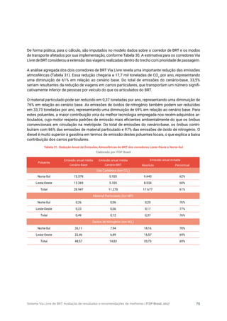 Sistema Via Livre de BRT: Avaliação de resultados e recomendações de melhorias | ITDP Brasil, 2017 79
De forma prática, para o cálculo, são imputados no modelo dados sobre o corredor de BRT e os modos
de transporte afetados por sua implementação, conforme Tabela 30. A estimativa para os corredores Via
Livre de BRT considerou a extensão das viagens realizadas dentro do trecho com prioridade de passagem.
A análise agregada dos dois corredores de BRT Via Livre revela uma importante redução das emissões
atmosféricas (Tabela 31). Essa redução chegaria a 17,7 mil toneladas de CO2
por ano, representando
uma diminuição de 61% em relação ao cenário base. Do total de emissões do cenário-base, 33,5%
seriam resultantes da redução de viagens em carros particulares, que transportam um número signifi-
cativamente inferior de pessoas por veículo do que os articulados do BRT.
O material particulado pode ser reduzido em 0,37 toneladas por ano, representando uma diminuição de
76% em relação ao cenário base. As emissões de óxidos de nitrogênio também podem ser reduzidas
em 33,73 toneladas por ano, representando uma diminuição de 69% em relação ao cenário base. Para
estes poluentes, a maior contribuição viria da melhor tecnologia empregada nos recém-adquiridos ar-
ticulados, cujo motor respeita padrões de emissão mais eficientes ambientalmente do que os ônibus
convencionais em circulação na metrópole. Do total de emissões do cenário-base, os ônibus contri-
buíram com 86% das emissões de material particulado e 97% das emissões de óxido de nitrogênio. O
diesel é muito superior à gasolina em termos de emissão destes poluentes locais, o que explica a baixa
contribuição dos carros particulares.
Tabela 31. Redução Anual de Emissões Atmosféricas do BRT dos corredores Leste-Oeste e Norte-Sul
Elaborado por ITDP Brasil
Poluente
Emissão anual média
Cenário-Base
Emissão anual média
Cenário-BRT
Emissão anual evitada
Absoluta Percentual
Gás Carbônico (ton CO2
)
Norte-Sul 15.578 5.935 9.643 62%
Leste-Oeste 13.369 5.335 8.034 60%
Total 28.947 11.270 17.677 61%
Material Particulado (ton MP)
Norte-Sul 0,26 0,06 0,20 76%
Leste-Oeste 0,23 0,06 0,17 77%
Total 0,49 0,12 0,37 76%
Óxidos de Nitrogênio (ton NOx
)
Norte-Sul 26,11 7,94 18,16 70%
Leste-Oeste 22,46 6,89 15,57 69%
Total 48,57 14,83 33,73 69%
 