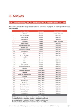 Sistema Via Livre de BRT: Avaliação de resultados e recomendações de melhorias | ITDP Brasil, 2017 91
8. Anexos
8.1. Datas de inauguração das estações dos corredores Via Livre
Data de inauguração das estações do corredor Via Livre Norte-Sul, a partir de informações fornecidas
pelo CTM-RMR.
Nome da Estação Localização Entrada Operação
1 TI Igarassu Corredor Anterior ao corredor
2 Cruz de Rebouças Corredor 26/11/2015
3 Abreu e Lima Corredor 28/09/2015
4 TI Abreu e Lima Corredor 16/06/2016
5 TI Pelópidas Corredor Anterior ao corredor
6 José de Alencar Corredor 26/12/2014
7 São Francisco de Assis Corredor 21/05/2016
8 Hospital Central Corredor 26/12/2014
9 São Salvador do Mundo Corredor 17/11/2014
10 Cidade Tabajara Corredor 17/11/2014
11 Jupirá Corredor 17/11/2014
12 Aluisio Magalhães Corredor 17/11/2014
13 TI PE-15 Corredor Anterior ao corredor
14 Bultrins Corredor 23/04/2015
15 Quartel Corredor 15/04/2015
16 Sítio Histórico Corredor 15/04/2015
17 Mathias de Albuquerque Corredor 23/04/2015
18 Kennedy Corredor 23/04/2015
19 Complexo Salgadinho Tráfego Misto 18/06/2016
20 Tacaruna Tráfego Misto 14/07/2014
21 Santa Casa da Misericórdia Tráfego Misto 26/12/2014
22 Araripina Tráfego Misto 08/07/2015
23 IEP Tráfego Misto 08/07/2015
24 Treze de Maio Tráfego Misto 03/09/2014
25 Riachuelo Tráfego Misto 07/08/2014
26 Praça da República Tráfego Misto 14/07/2014
27 N. Sra. Do Carmo Tráfego Misto 16/05/2015
28 Mauricio de Nassau Tráfego Misto 16/05/2015
29 Istmo do Recife Tráfego Misto 16/05/2015
30 Forte do Brum Tráfego Misto 16/05/2015
Balanço
2014: Inauguração de 6 estações no corredor e 5 estações em tráfego misto.
2015: Inauguração de 7 estações no corredor e 6 estações em tráfego misto.
2016: Inauguração de 2 estações no corredor e 1 estação em tráfego misto.
Corredor considerado efetivamente operacional a partir de julho de 2014.
 