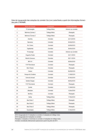 Sistema Via Livre de BRT: Avaliação de resultados e recomendações de melhorias | ITDP Brasil, 201792
Data de inauguração das estações do corredor Via Livre Leste-Oeste, a partir de informações forneci-
das pelo CTM-RMR.
Nome da Estação Localização Entrada Operação
1 TI Camaragibe Tráfego Misto Anterior ao corredor
2 Belmínio Correia 1 Tráfego Misto Planejado
3 Belminio Correia 2 Tráfego Misto Planejado
4 Areinha Corredor 22/12/2014
5 Barreiras Corredor 03/06/2015
6 Pe. Cícero Corredor 03/06/2015
7 Capibaribe Corredor 30/06/2014
8 TI Caxangá Corredor Anterior ao corredor
9 Engenho Poeta Corredor 22/11/2014
10 Riacho Cavouco Corredor 05/11/2014
11 BR-101 Corredor 30/06/2014
12 TI 4ª Perimetral Corredor Planejado
13 Bom Pastor Corredor Planejado
14 Caiara Corredor 06/08/2014
15 Parque do Cordeiro Corredor 11/08/2014
16 Forte do Arraial Corredor 07/06/2014
17 Getúlio Vargas Corredor 30/06/2014
18 TI 3ª Perimetral Corredor Planejado
19 Zumbi Corredor 11/08/2014
20 Abolição Corredor 12/06/2014
21 Benfica Corredor Planejado
22 Derby Tráfego Misto 17/06/2014
23 Boa Vista 1 Tráfego Misto Planejado
24 Boa Vista 2 Tráfego Misto Planejado
25 Boa Vista 3 Tráfego Misto Planejado
26 Guararapes Tráfego Misto 11/06/2014
Balanço
2014: Inauguração de 12 estações no corredor e 2 estações em tráfego misto.
2015: Inauguração de 2 estações no corredor.
Planejado: 2 estações e 2 terminais no corredor e 5 estações em tráfego misto.
Corredor considerado efetivamente operacional a partir de junho de 2014.
 