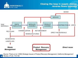 R. Carrasco-Gallego - Economía Circular - Seminario itdUPM
Closing the loop in supply chains:
reverse flows typology
Sourc...