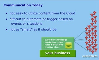 Communication Today •  not easy to utilize content from the Cloud •  difficult to automate or trigger based on  events or situations •  not as “smart” as it should be 