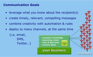 Communication Goals •  leverage knowledge about recipient(s) •  create timely, relevant messages •  combine creativity with automation •  deploy to many channels (i.e. email,  SMS, blogs, Twitter…) 