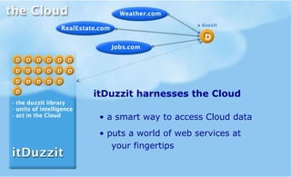 itDuzzit harnesses the Cloud •  pre-built connections to Cloud data •  like a Content Management System, but for the Cloud 