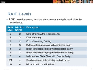 Presentation_ID 22© 2008 Cisco Systems, Inc. All rights reserved. Cisco Confidential
RAID Levels
 RAID provides a way to store data across multiple hard disks for
redundancy.
RAID
Level
Min # of
Drives
Description
0 2 Data striping without redundancy
1 2 Disk mirroring
2 2 Error-Correcting Coding
3 3 Byte-level data striping with dedicated parity
4 3 Block-level data striping with dedicated parity
5 3 Block-level data striping with distributed parity
6 4 Independent Data Disks with Double Parity
0/1 4 Combination of data striping and mirroring
10 4 Mirrored set in a striped set
 