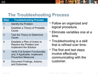 The Troubleshooting Process 
 Follow an organized and 
logical procedure. 
 Eliminate variables one at a 
time. 
 Troubleshooting is a skill 
that is refined over time. 
 The first and last steps 
involve effectively 
communicating with the 
customer. 
Step Troubleshooting Process 
1 Identify the Problem 
2 Establish a Theory of Probable 
Cause 
3 Test the Theory to Determine 
Cause 
4 Establish a Plan of Action to 
Resolve the Problem and 
Implement the Solution 
5 Verify Full System Functionality 
and, if Applicable, Implement 
Preventive Measures 
6 Document Findings, Actions, 
and Outcomes 
Presentation_ID © 2008 Cisco Systems, Inc. All rights reserved. Cisco Confidential 5 
 