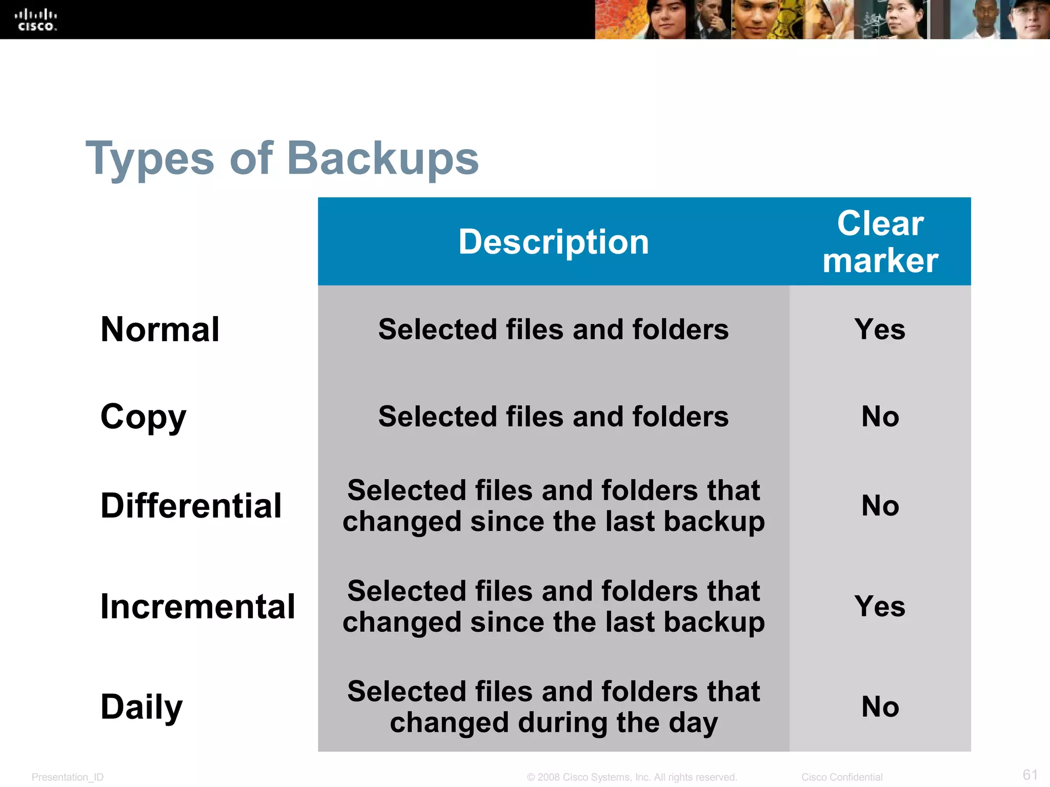 Presentation_ID 61© 2008 Cisco Systems, Inc. All rights reserved. Cisco Confidential
Types of Backups
Description
Clear
marker
Normal Selected files and folders Yes
Copy Selected files and folders No
Differential
Selected files and folders that
changed since the last backup
No
Incremental
Selected files and folders that
changed since the last backup
Yes
Daily
Selected files and folders that
changed during the day
No
 