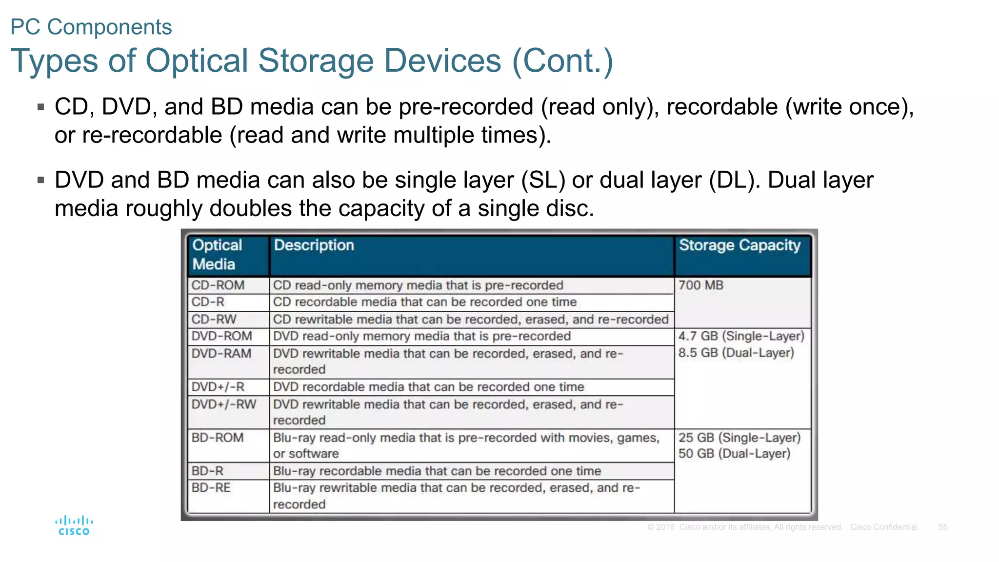 35
© 2016 Cisco and/or its affiliates. All rights reserved. Cisco Confidential
PC Components
Types of Optical Storage Devices (Cont.)
 CD, DVD, and BD media can be pre-recorded (read only), recordable (write once),
or re-recordable (read and write multiple times).
 DVD and BD media can also be single layer (SL) or dual layer (DL). Dual layer
media roughly doubles the capacity of a single disc.
 