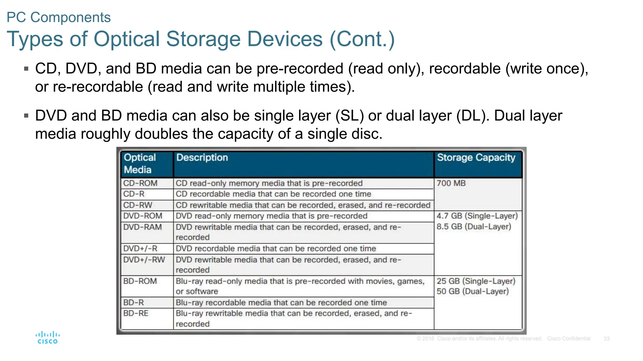 33
© 2016 Cisco and/or its affiliates. All rights reserved. Cisco Confidential
PC Components
Types of Optical Storage Devices (Cont.)
 CD, DVD, and BD media can be pre-recorded (read only), recordable (write once),
or re-recordable (read and write multiple times).
 DVD and BD media can also be single layer (SL) or dual layer (DL). Dual layer
media roughly doubles the capacity of a single disc.
 