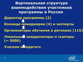 Вертикальная структура взаимодействия участников программы в России  Директор программы (2) Команда менеджеров (4) и эксперты  Организаторы обучения в регионах (115) Локальные координаторы и тьюторы  (~ 5000) Учителя и педагоги 