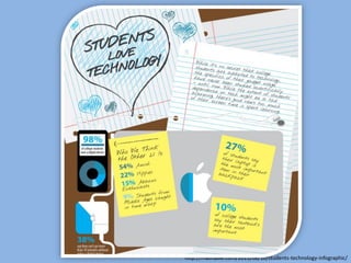 http://mashable.com/2011/08/10/students-technology-infographic/
 