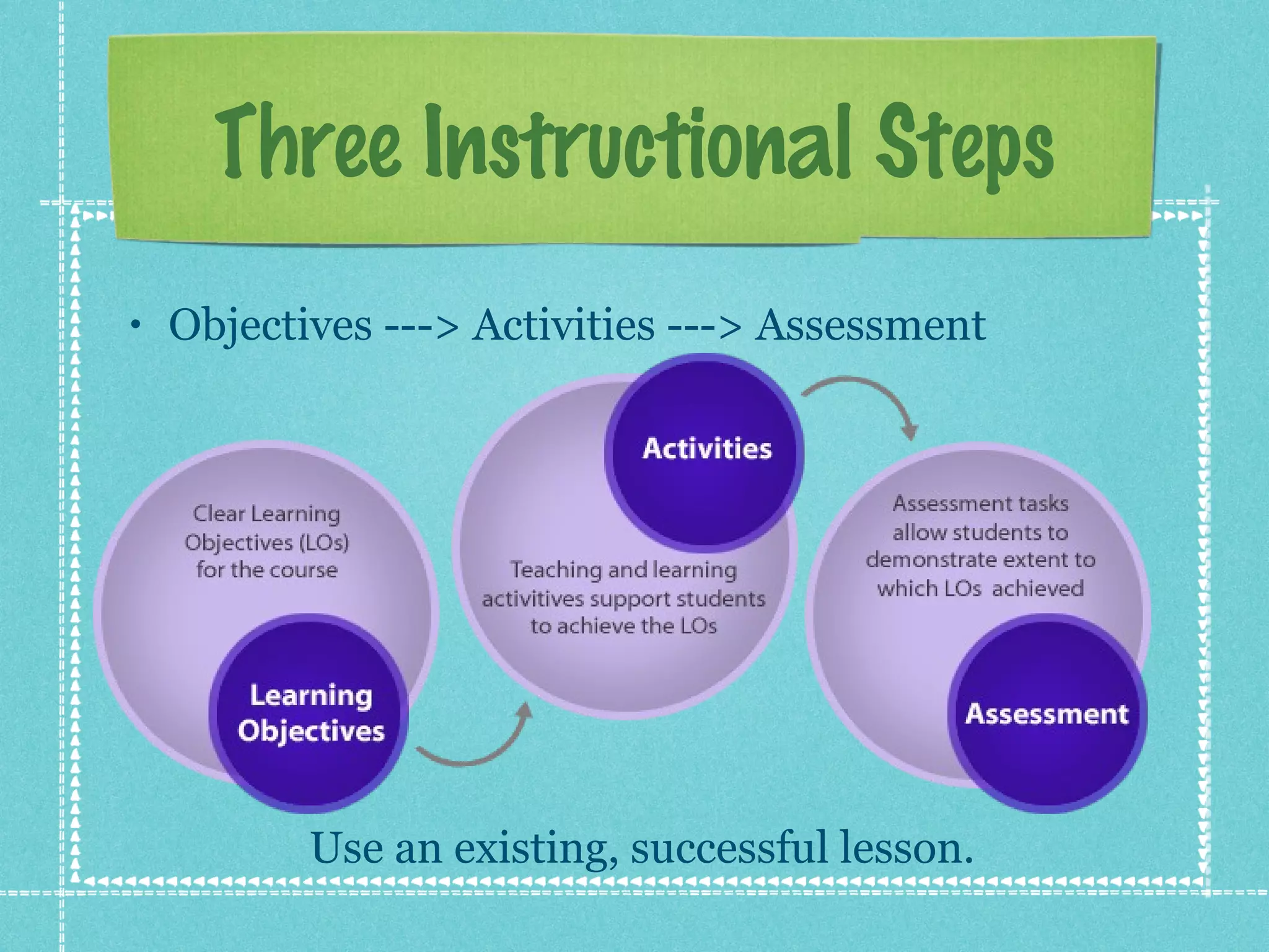 Three Instructional Steps
•   Objectives ---> Activities ---> Assessment




           Use an existing, successful lesson.
 