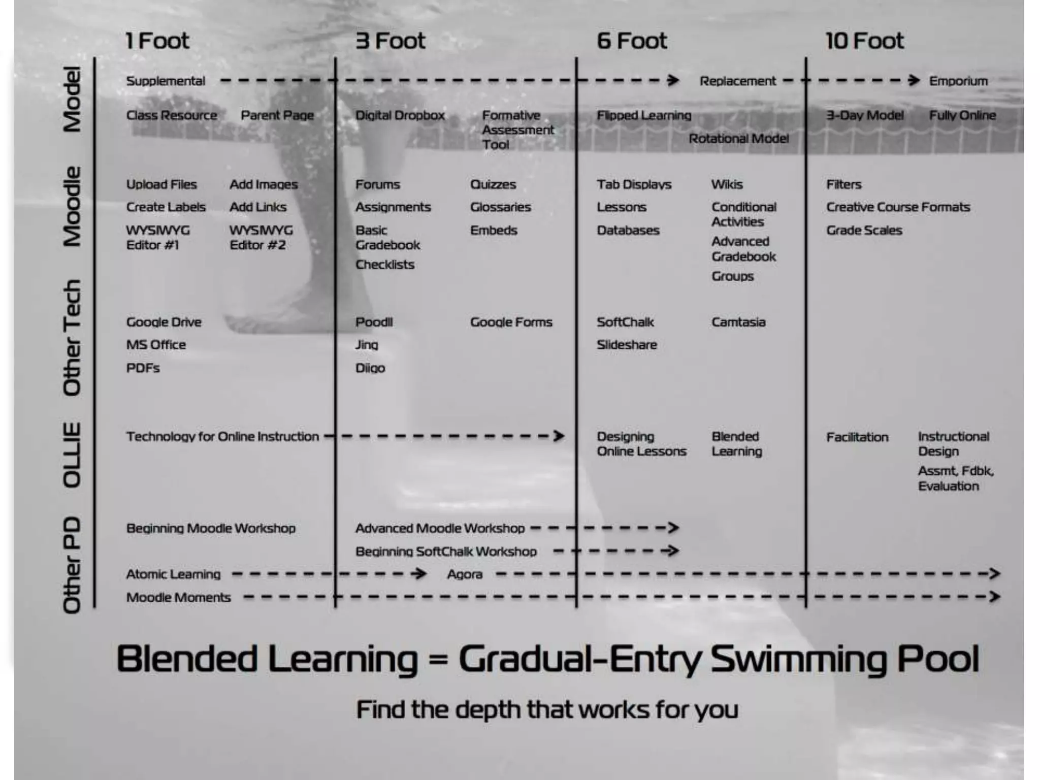 Blended Learning: Spectrum of Definitions 
Face-To-Face 
Rotational Online Lab 2-Day Model 
Model 
Online 
Place to Access 
Files & Links 
Digital Dropbox 
Self-Guided 
Lessons 
Classroom 
Discussion 
Board 
Flex Model 
Flipped 
Classroom 
Model 
Fully Online 
Supplemental 
Model 
Replacement 
Model 
Emporium 
Model 
 