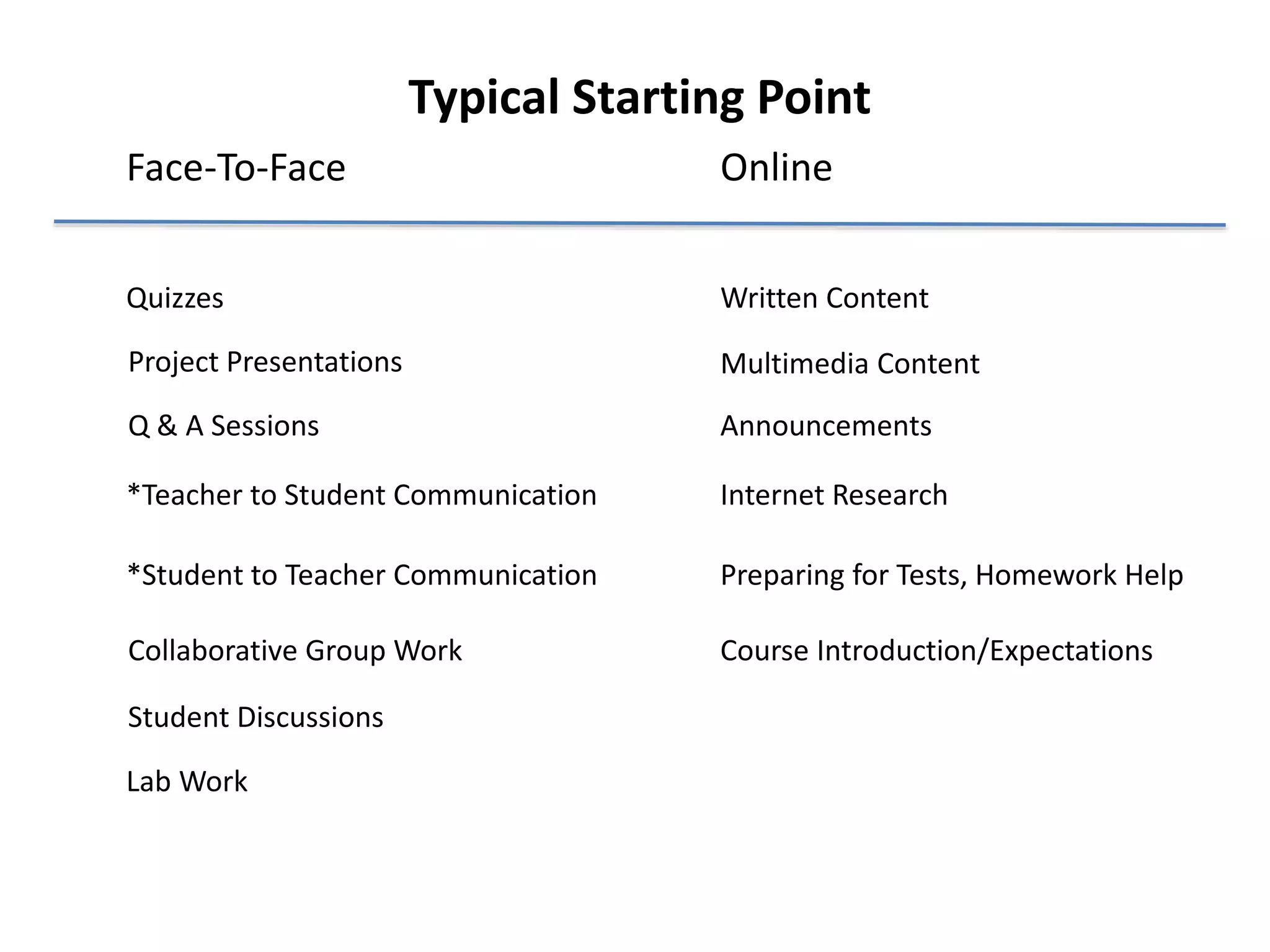 Typical Starting Point 
Face-To-Face Online 
Quizzes 
Written Content 
Course Introduction/Expectations 
Project Presentations 
Announcements 
*Teacher to Student Communication 
*Student to Teacher Communication 
Multimedia Content 
Collaborative Group Work 
Student Discussions 
Lab Work 
Preparing for Tests, Homework Help 
Q & A Sessions 
Internet Research 
 