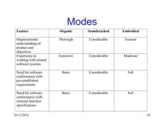 26/12/2016 30
Modes
Feature Organic Semidetached Embedded
Organizational
understanding of
product and
objectives
Thorough Considerable General
Experience in
working with related
software systems
Extensive Considerable Moderate
Need for software
conformance with
pre-established
requirements
Basic Considerable Full
Need for software
conformance with
external interface
specifications
Basic Considerable Full
 