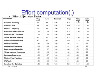 26/12/2016 35
Effort computation(.)
• Effort Adjustment Factor
Cost Driver Very
Low
Low Nominal High Very
High
Extra
High
Required Reliability .75 .88 1.00 1.15 1.40 1.40
Database Size .94 .94 1.00 1.08 1.16 1.16
Product Complexity .70 .85 1.00 1.15 1.30 1.65
Execution Time Constraint 1.00 1.00 1.00 1.11 1.30 1.66
Main Storage Constraint 1.00 1.00 1.00 1.06 1.21 1.56
Virtual Machine Volatility .87 .87 1.00 1.15 1.30 1.30
Comp Turn Around Time .87 .87 1.00 1.07 1.15 1.15
Analyst Capability 1.46 1.19 1.00 .86 .71 .71
Application Experience 1.29 1.13 1.00 .91 .82 .82
Programmers Capability 1.42 1.17 1.00 .86 .70 .70
Virtual machine Experience 1.21 1.10 1.00 .90 .90 .90
Language Experience 1.14 1.07 1.00 .95 .95 .95
Modern Prog Practices 1.24 1.10 1.00 .91 .82 .82
SW Tools 1.24 1.10 1.00 .91 .83 .83
Required Dev Schedule 1.23 1.08 1.00 1.04 1.10 1,10
 