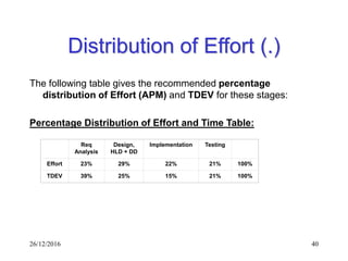 26/12/2016 40
Distribution of Effort (.)
The following table gives the recommended percentage
distribution of Effort (APM) and TDEV for these stages:
Percentage Distribution of Effort and Time Table:
Req
Analysis
Design,
HLD + DD
Implementation Testing
Effort 23% 29% 22% 21% 100%
TDEV 39% 25% 15% 21% 100%
 