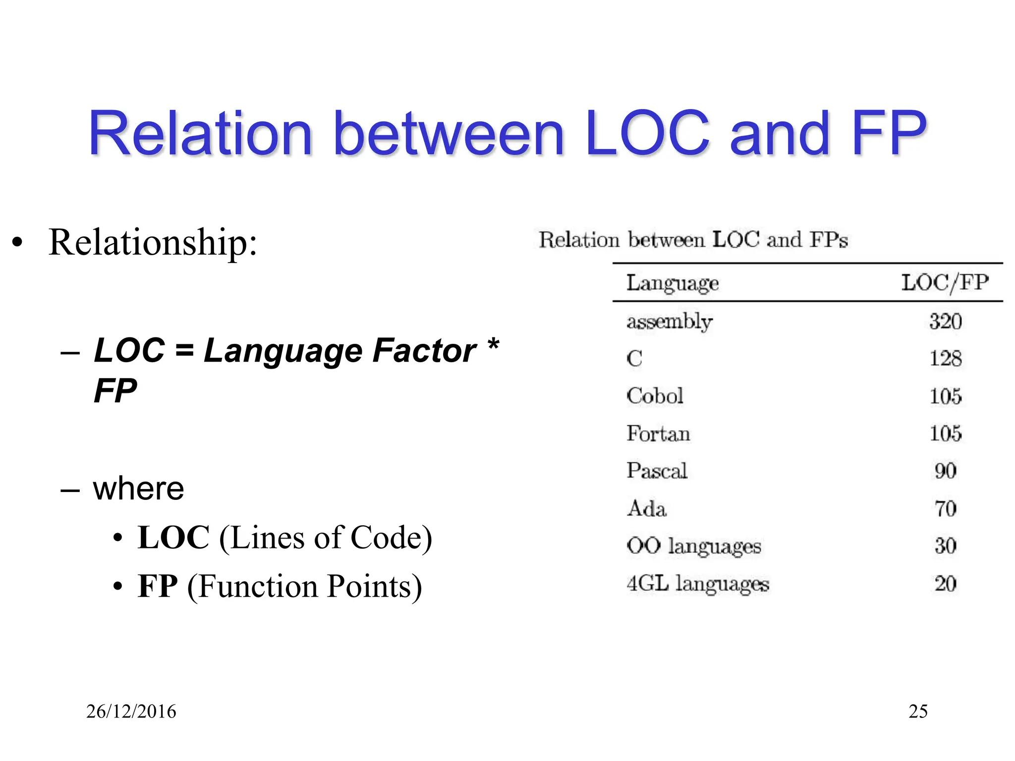 26/12/2016 25
Relation between LOC and FP
• Relationship:
– LOC = Language Factor *
FP
– where
• LOC (Lines of Code)
• FP (Function Points)
 