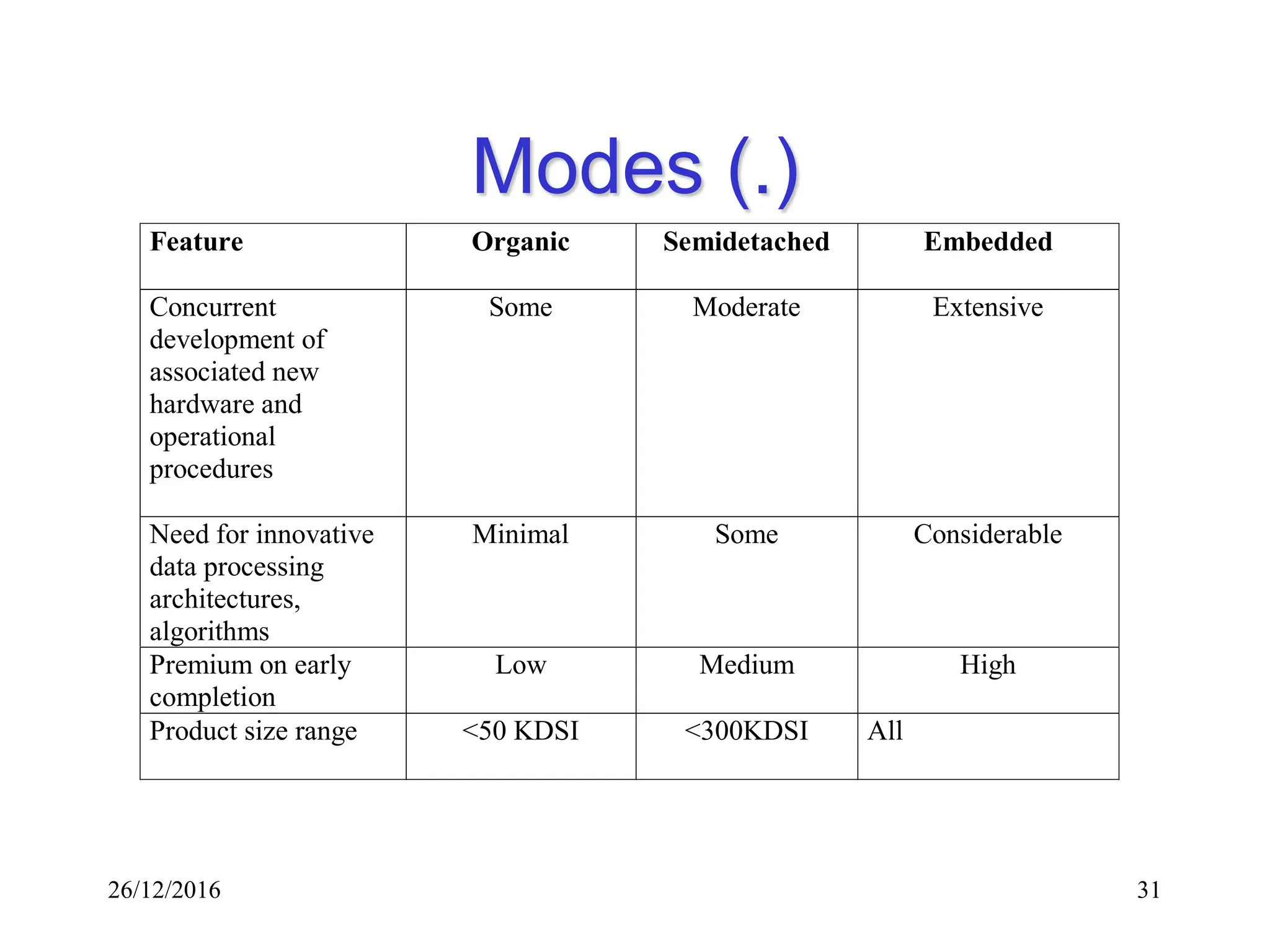 26/12/2016 31
Modes (.)
Feature Organic Semidetached Embedded
Concurrent
development of
associated new
hardware and
operational
procedures
Some Moderate Extensive
Need for innovative
data processing
architectures,
algorithms
Minimal Some Considerable
Premium on early
completion
Low Medium High
Product size range <50 KDSI <300KDSI All
 