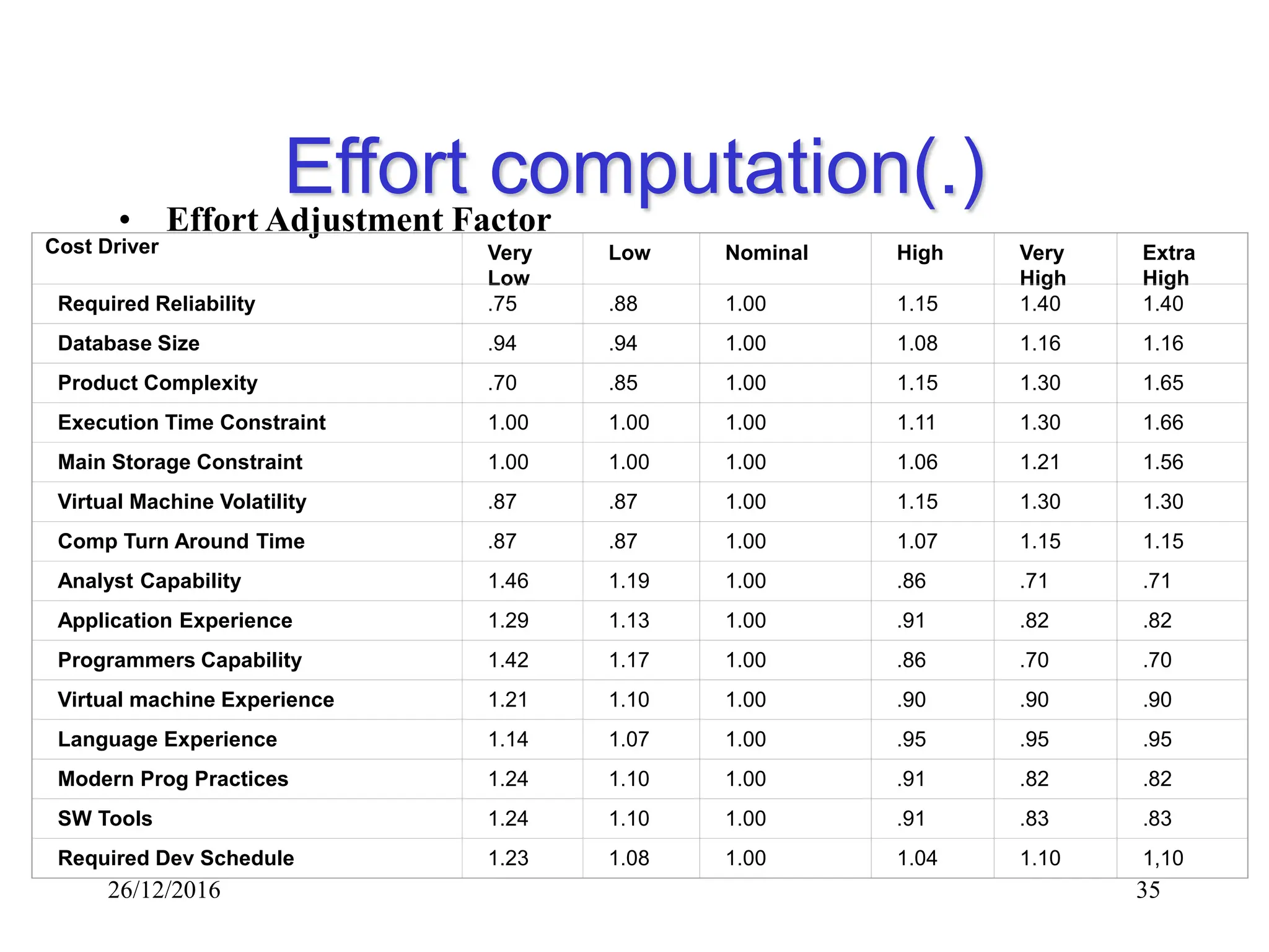 26/12/2016 35
Effort computation(.)
• Effort Adjustment Factor
Cost Driver Very
Low
Low Nominal High Very
High
Extra
High
Required Reliability .75 .88 1.00 1.15 1.40 1.40
Database Size .94 .94 1.00 1.08 1.16 1.16
Product Complexity .70 .85 1.00 1.15 1.30 1.65
Execution Time Constraint 1.00 1.00 1.00 1.11 1.30 1.66
Main Storage Constraint 1.00 1.00 1.00 1.06 1.21 1.56
Virtual Machine Volatility .87 .87 1.00 1.15 1.30 1.30
Comp Turn Around Time .87 .87 1.00 1.07 1.15 1.15
Analyst Capability 1.46 1.19 1.00 .86 .71 .71
Application Experience 1.29 1.13 1.00 .91 .82 .82
Programmers Capability 1.42 1.17 1.00 .86 .70 .70
Virtual machine Experience 1.21 1.10 1.00 .90 .90 .90
Language Experience 1.14 1.07 1.00 .95 .95 .95
Modern Prog Practices 1.24 1.10 1.00 .91 .82 .82
SW Tools 1.24 1.10 1.00 .91 .83 .83
Required Dev Schedule 1.23 1.08 1.00 1.04 1.10 1,10
 