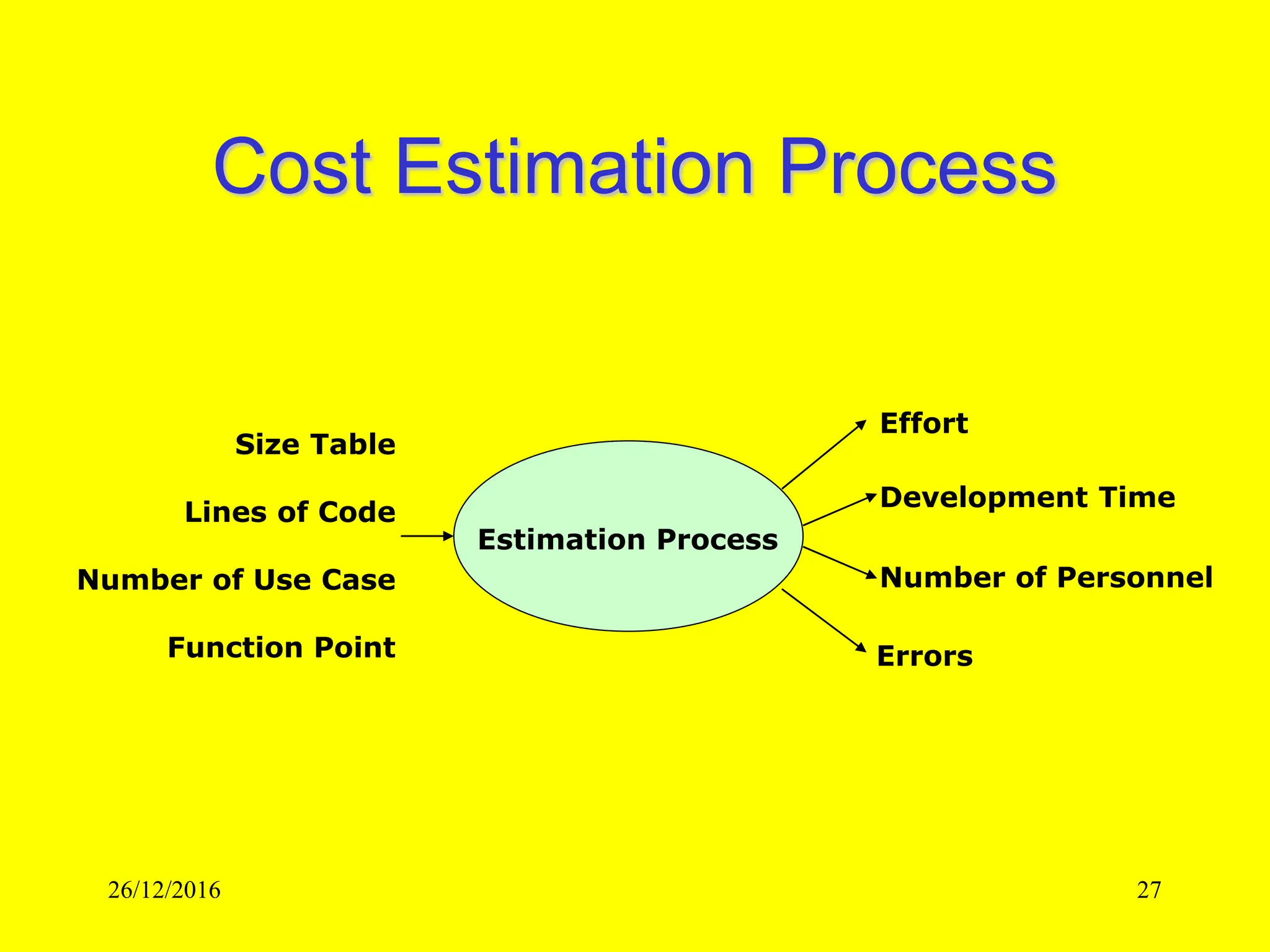 26/12/2016 27
Cost Estimation Process
Errors
Effort
Development Time
Size Table
Lines of Code
Number of Use Case
Function Point
Estimation Process
Number of Personnel
 
