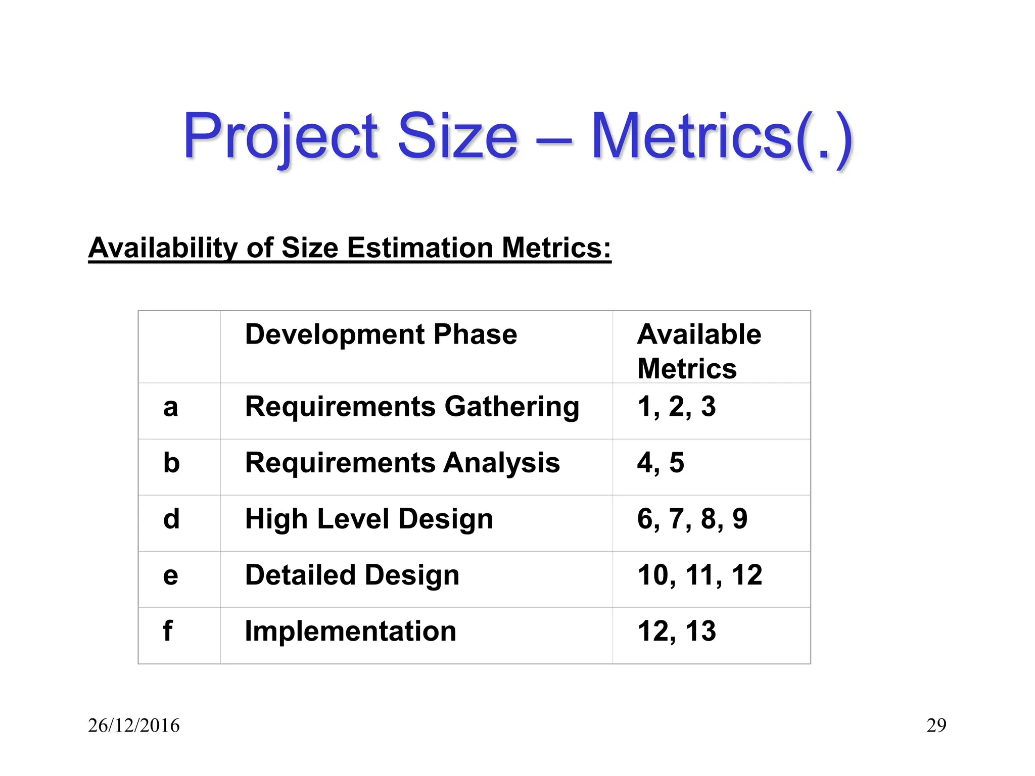 26/12/2016 29
Project Size – Metrics(.)
Availability of Size Estimation Metrics:
Development Phase Available
Metrics
a Requirements Gathering 1, 2, 3
b Requirements Analysis 4, 5
d High Level Design 6, 7, 8, 9
e Detailed Design 10, 11, 12
f Implementation 12, 13
 