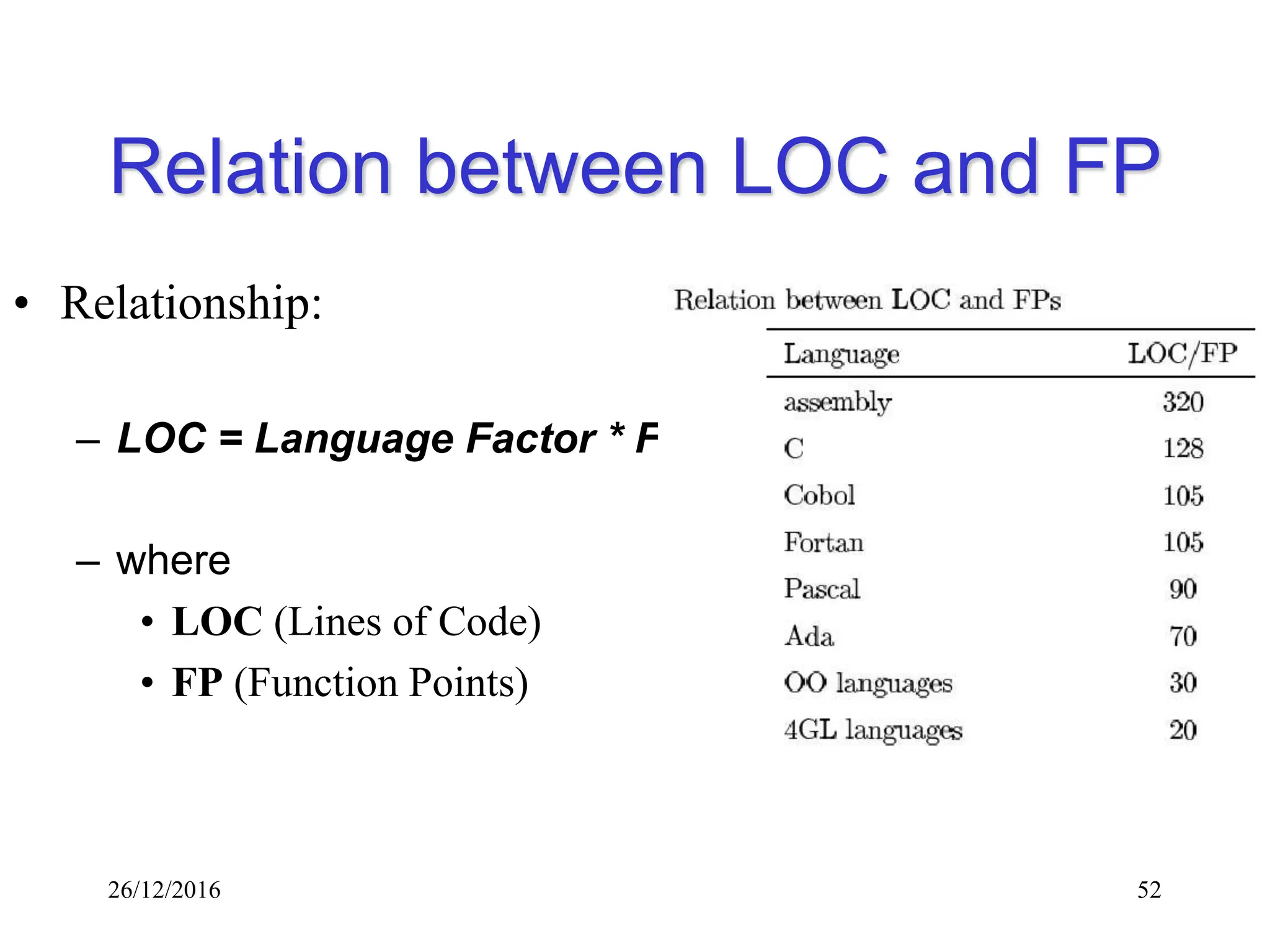 26/12/2016 52
Relation between LOC and FP
• Relationship:
– LOC = Language Factor * FP
– where
• LOC (Lines of Code)
• FP (Function Points)
 