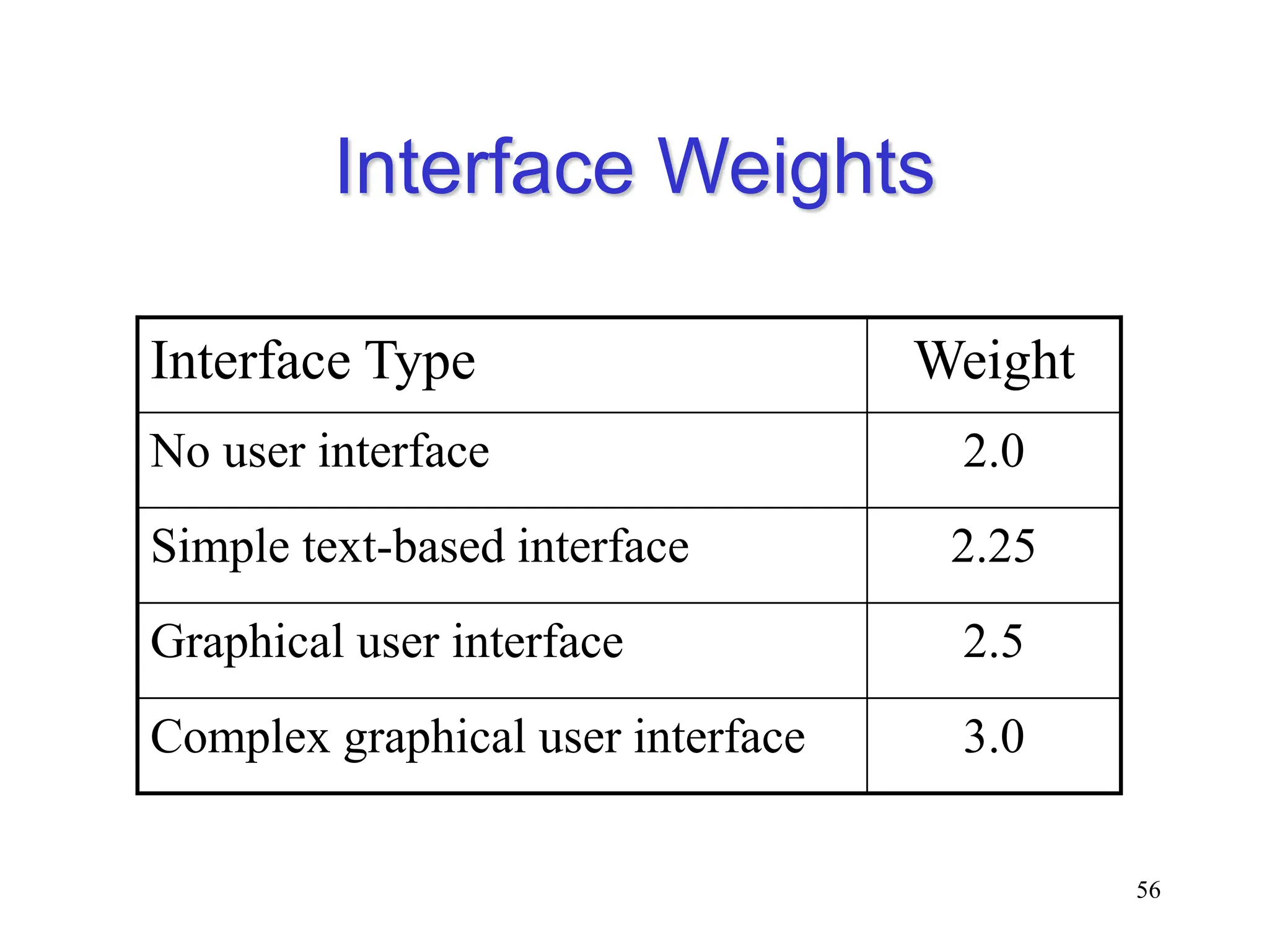 Interface Weights
Interface Type Weight
No user interface 2.0
Simple text-based interface 2.25
Graphical user interface 2.5
Complex graphical user interface 3.0
56
 