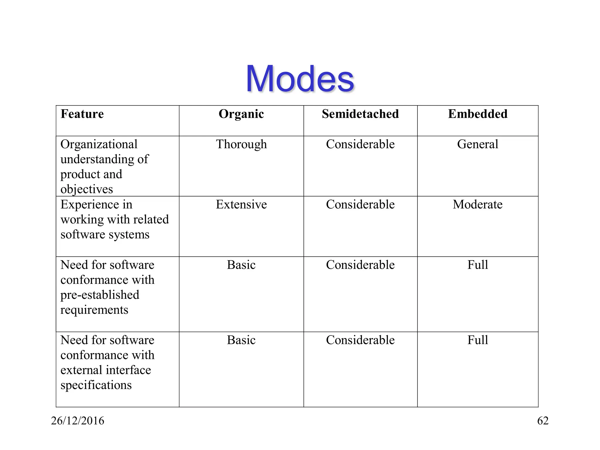 26/12/2016 62
Modes
Feature Organic Semidetached Embedded
Organizational
understanding of
product and
objectives
Thorough Considerable General
Experience in
working with related
software systems
Extensive Considerable Moderate
Need for software
conformance with
pre-established
requirements
Basic Considerable Full
Need for software
conformance with
external interface
specifications
Basic Considerable Full
 