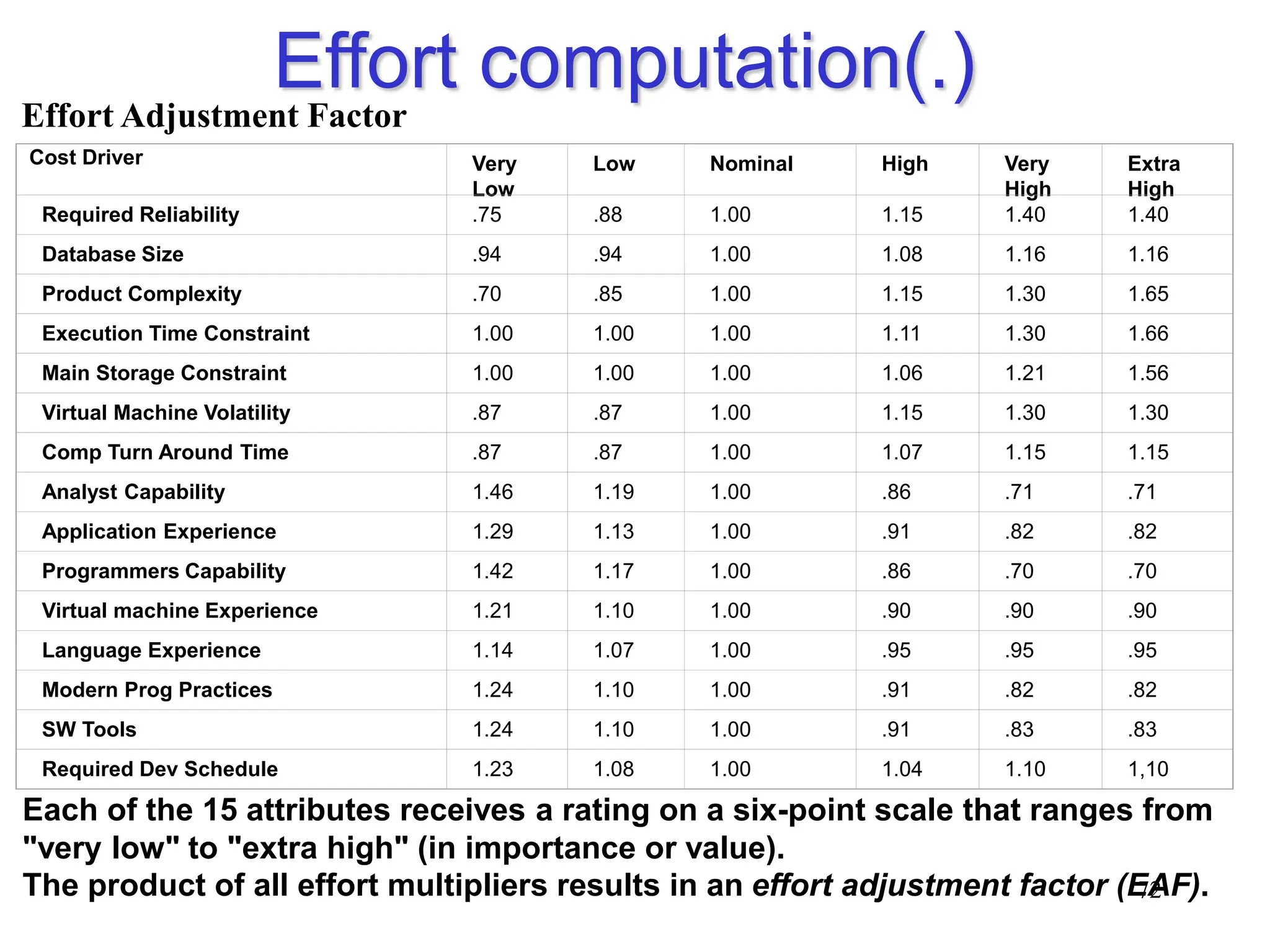 Effort computation(.)
Effort Adjustment Factor
72
Cost Driver Very
Low
Low Nominal High Very
High
Extra
High
Required Reliability .75 .88 1.00 1.15 1.40 1.40
Database Size .94 .94 1.00 1.08 1.16 1.16
Product Complexity .70 .85 1.00 1.15 1.30 1.65
Execution Time Constraint 1.00 1.00 1.00 1.11 1.30 1.66
Main Storage Constraint 1.00 1.00 1.00 1.06 1.21 1.56
Virtual Machine Volatility .87 .87 1.00 1.15 1.30 1.30
Comp Turn Around Time .87 .87 1.00 1.07 1.15 1.15
Analyst Capability 1.46 1.19 1.00 .86 .71 .71
Application Experience 1.29 1.13 1.00 .91 .82 .82
Programmers Capability 1.42 1.17 1.00 .86 .70 .70
Virtual machine Experience 1.21 1.10 1.00 .90 .90 .90
Language Experience 1.14 1.07 1.00 .95 .95 .95
Modern Prog Practices 1.24 1.10 1.00 .91 .82 .82
SW Tools 1.24 1.10 1.00 .91 .83 .83
Required Dev Schedule 1.23 1.08 1.00 1.04 1.10 1,10
Each of the 15 attributes receives a rating on a six-point scale that ranges from
"very low" to "extra high" (in importance or value).
The product of all effort multipliers results in an effort adjustment factor (EAF).
 