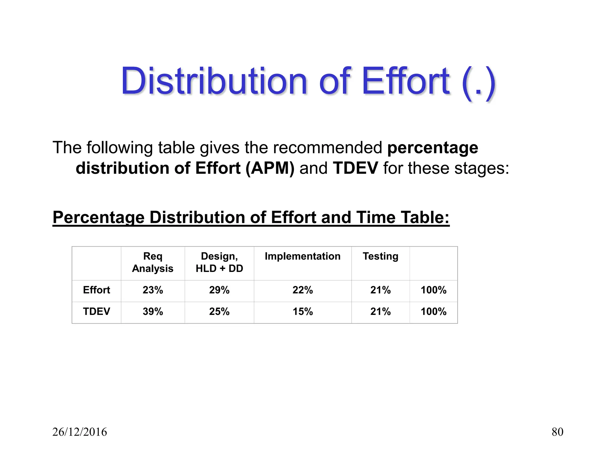 26/12/2016 80
Distribution of Effort (.)
The following table gives the recommended percentage
distribution of Effort (APM) and TDEV for these stages:
Percentage Distribution of Effort and Time Table:
Req
Analysis
Design,
HLD + DD
Implementation Testing
Effort 23% 29% 22% 21% 100%
TDEV 39% 25% 15% 21% 100%
 