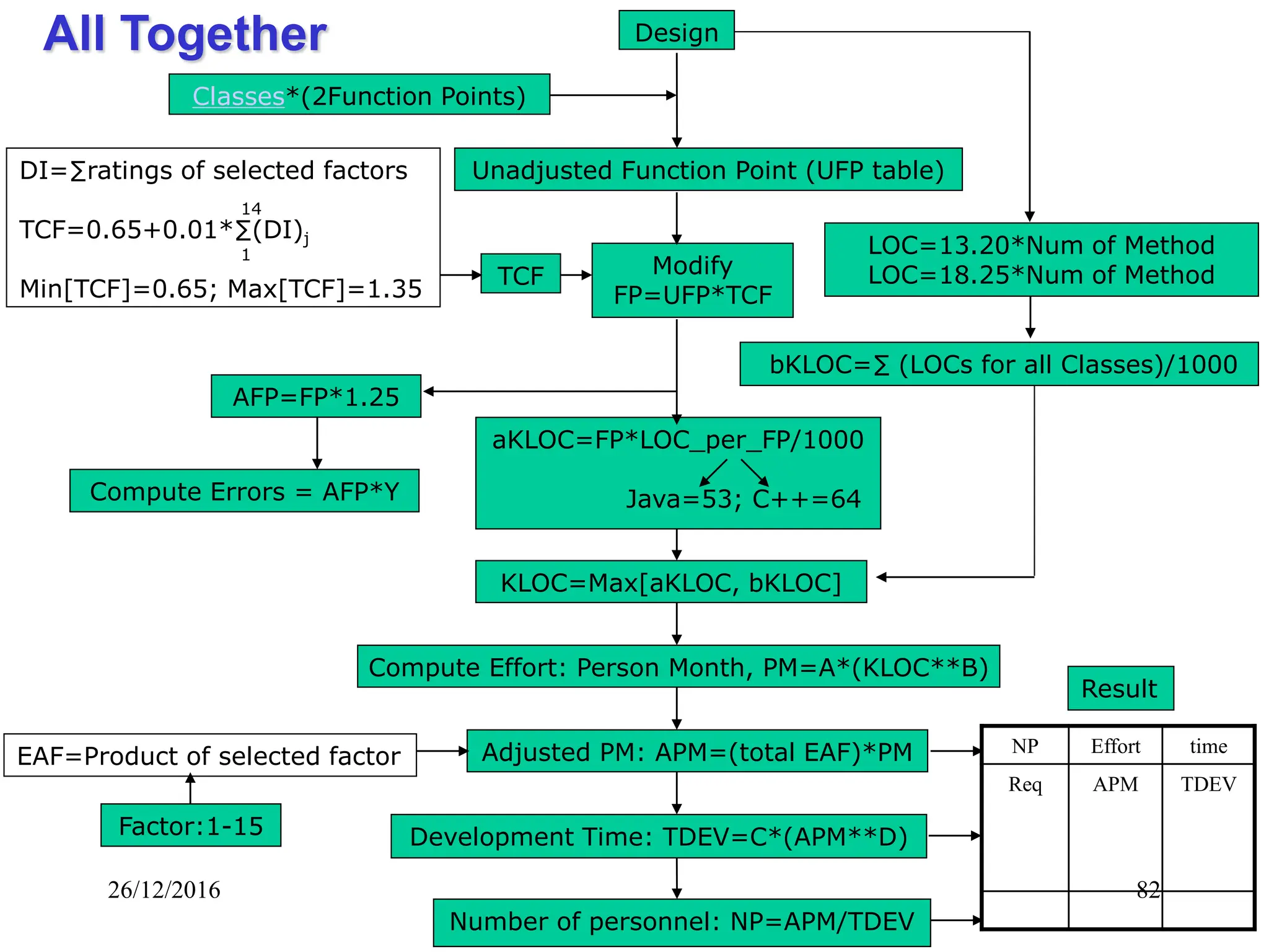 26/12/2016 82
All Together Design
Unadjusted Function Point (UFP table)
Modify
FP=UFP*TCF
Classes*(2Function Points)
TCF
KLOC=Max[aKLOC, bKLOC]
LOC=13.20*Num of Method
LOC=18.25*Num of Method
AFP=FP*1.25
Compute Errors = AFP*Y
Compute Effort: Person Month, PM=A*(KLOC**B)
bKLOC=∑ (LOCs for all Classes)/1000
Adjusted PM: APM=(total EAF)*PM
Development Time: TDEV=C*(APM**D)
Factor:1-15
Number of personnel: NP=APM/TDEV
DI=∑ratings of selected factors
14
TCF=0.65+0.01*∑(DI)j
1
Min[TCF]=0.65; Max[TCF]=1.35
aKLOC=FP*LOC_per_FP/1000
Java=53; C++=64
EAF=Product of selected factor NP Effort time
Req APM TDEV
Result
 