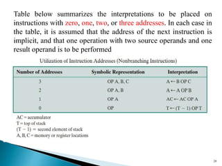 28
Table below summarizes the interpretations to be placed on
instructions with zero, one, two, or three addresses. In each case in
the table, it is assumed that the address of the next instruction is
implicit, and that one operation with two source operands and one
result operand is to be performed
 
