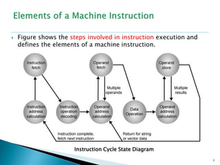  Figure shows the steps involved in instruction execution and
defines the elements of a machine instruction.
Instruction Cycle State Diagram
6
 