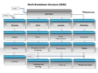 Work Breakdown Structure (WBS) BIRTHDAY Planning Event Location Attendees Budget Menu  Setup Tables/Chairs Invitations Theme Shopping List and Shopping Decorations *RSVPs Location * Cooking and Serving Clean Up *Thank You Cards Level 1 Level 2 Level 3 *Milestones 