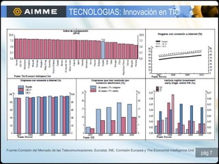 TECNOLOGIAS: Innovación en TIC




Fuente:Comisión del Mercado de las Telecomunicaciones, Eurostat, INE, Comisión Europea ...