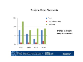 Increase in permanent positions vis-à-vis contracts