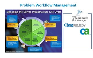 The data center of the futureHighly VirtualizedConverged Efficient FabricConsolidated WorkloadsAutomated Tiered StorageSelf-Service ManagementOpen, Standards-based infrastructureAutomated Infrastructure Deployment