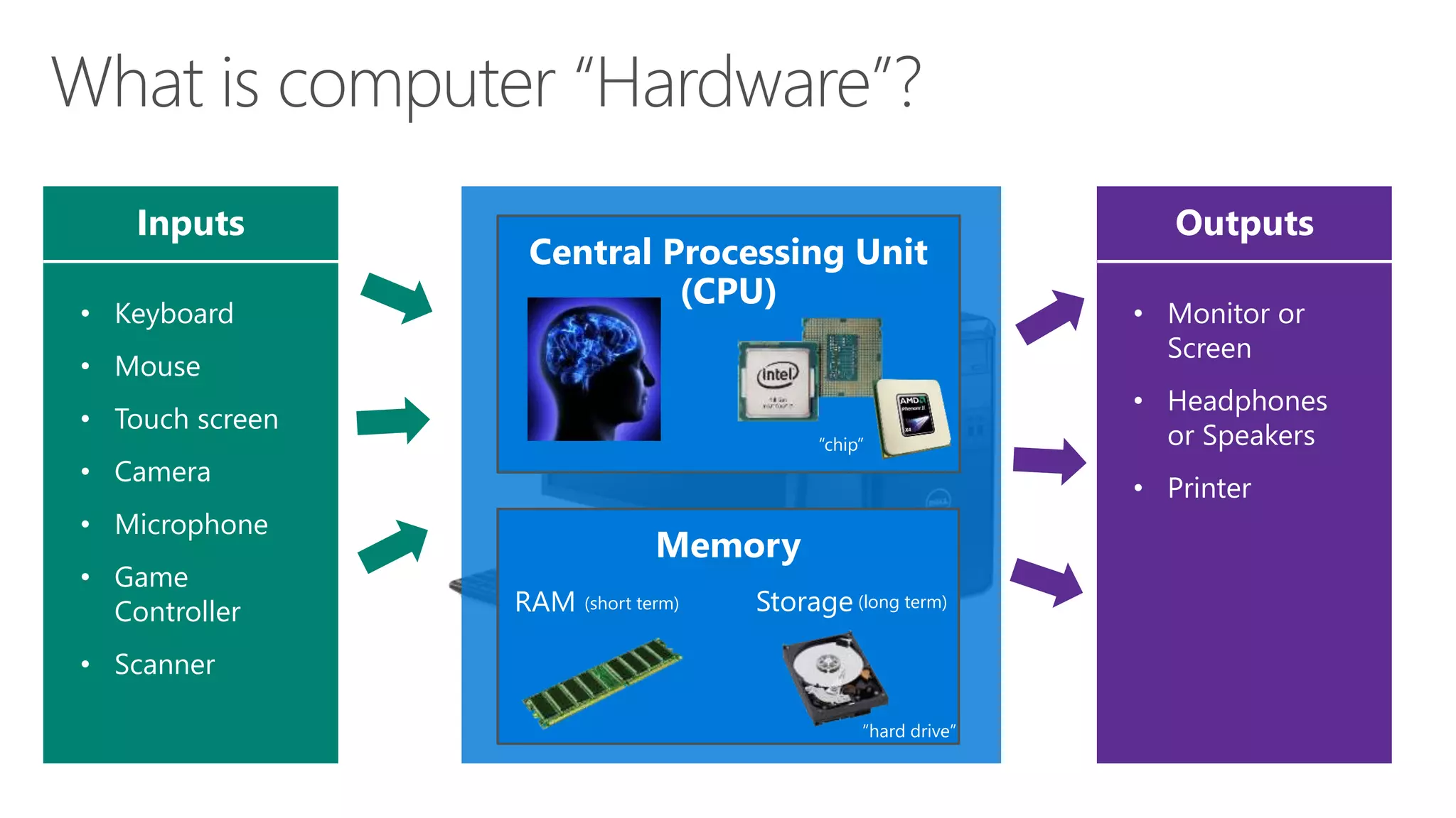 Inputs Outputs
• Keyboard
• Mouse
• Touch screen
• Camera
• Microphone
• Game
Controller
• Scanner
• Monitor or
Screen
• Headphones
or Speakers
• Printer
“chip”
RAM Storage
“hard drive”
(short term) (long term)
 