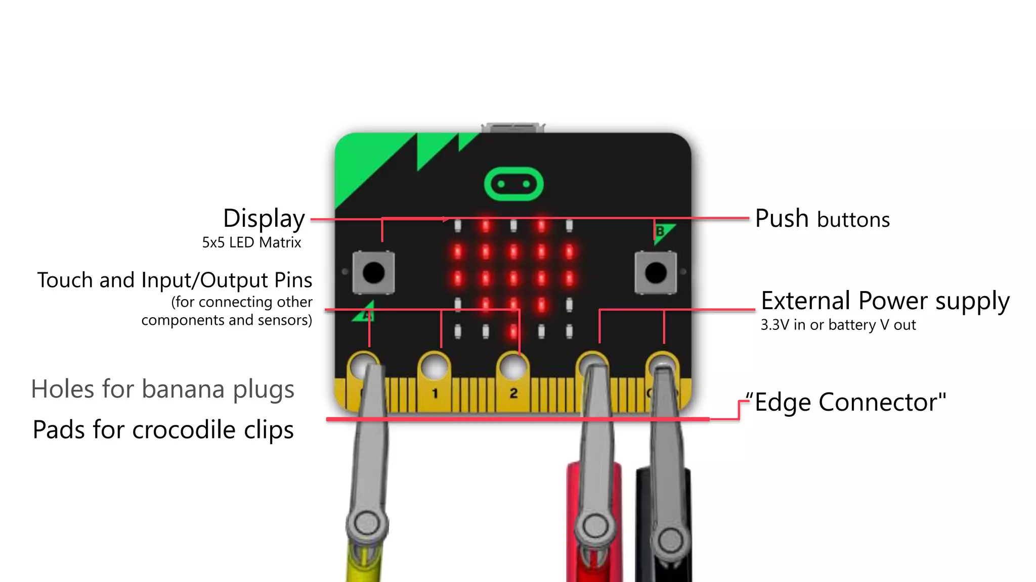 Push buttons
External Power supply
3.3V in or battery V out
Touch and Input/Output Pins
(for connecting other
components and sensors)
Display
5x5 LED Matrix
“Edge Connector"
Holes for banana plugs
Pads for crocodile clips
 