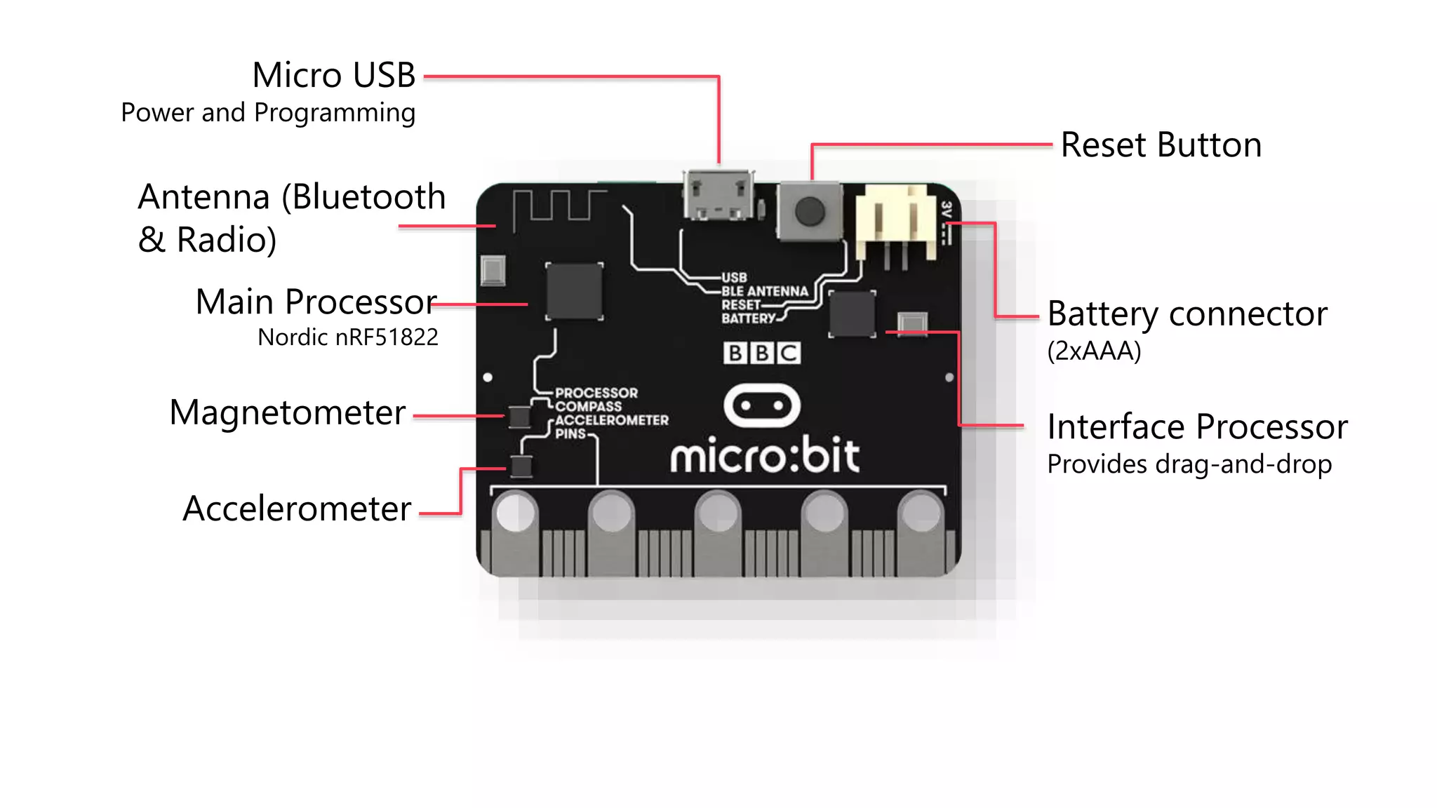 Battery connector
(2xAAA)
Magnetometer
Main Processor
Nordic nRF51822
Reset Button
Micro USB
Power and Programming
Accelerometer
Antenna (Bluetooth
& Radio)
Interface Processor
Provides drag-and-drop
 